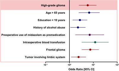 Higher Grade Glioma Increases the Risk of Postoperative Delirium: Deficient Brain Compensation Might Be a Potential Mechanism of Postoperative Delirium